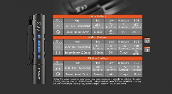 ACEBEAM-Rider-RX-Taschenlampe Helligkeitsstufen