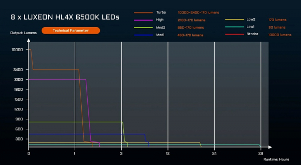 ACEBEAM X20 Taschenlampe bei Gatzetec Betriebsdauer