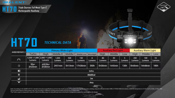 Imalent HT70 Headlamp Helligkeitsmodis