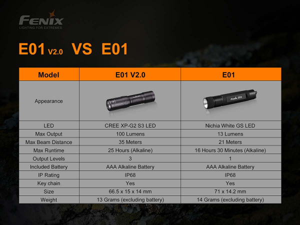 Fenix E01 V2.0 daten