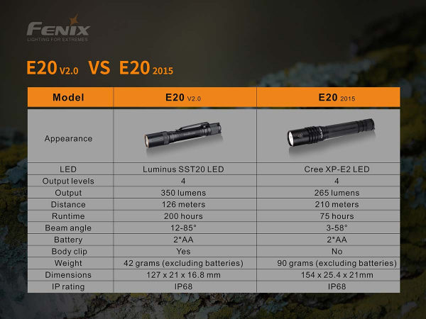 FENIX E20 V2.0 LED Taschenlampe