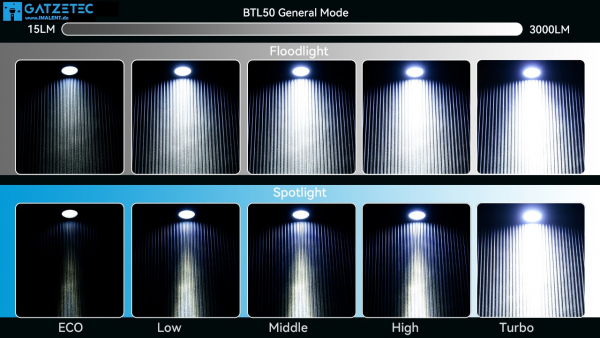 IMALENT BTL50 bei GATZETEC.de 3000 Lumen und Zoom