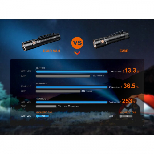 FENIX E28R V2.0 Taschenlampe