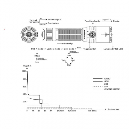 Fenix TK15R IRIS X Taschenlampe Schaltgrafik