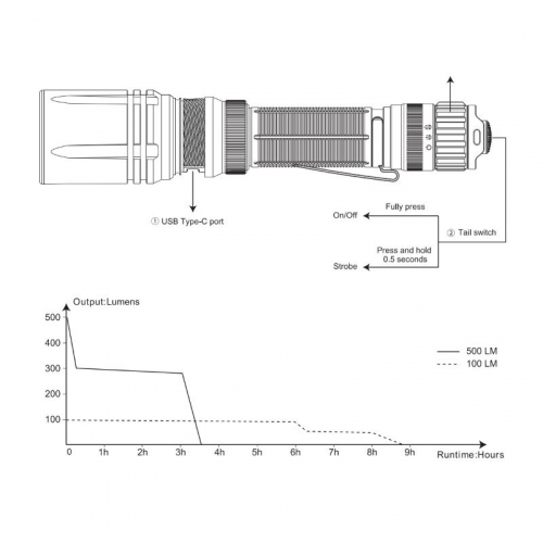 FENIX TK30R Laser Taschenlampe Schaltgrafik